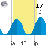 Folly Creek tide chart for Tuesday, September 17, 2024
