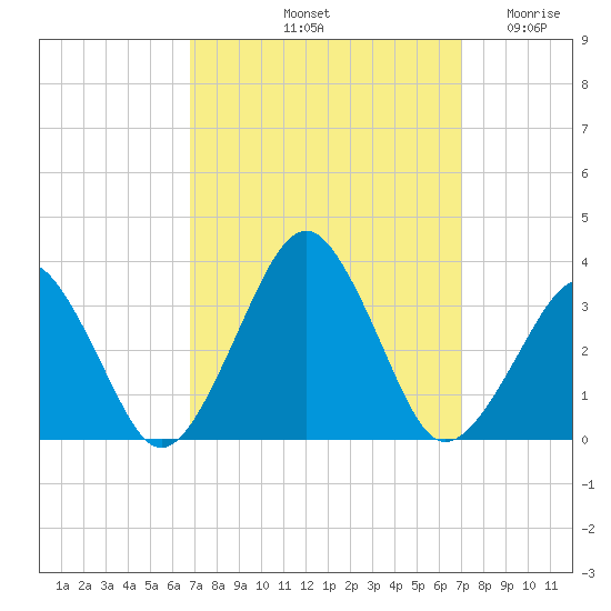 Folly Creek tide chart for Saturday, September 21, 2024