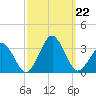 Folly Creek tide chart for Sunday, September 22, 2024