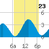Folly Creek tide chart for Monday, September 23, 2024