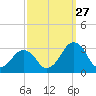 Folly Creek tide chart for Friday, September 27, 2024