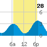 Folly Creek tide chart for Saturday, September 28, 2024
