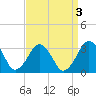 Folly Creek tide chart for Tuesday, September 3, 2024