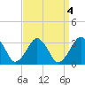 Folly Creek tide chart for Wednesday, September 4, 2024