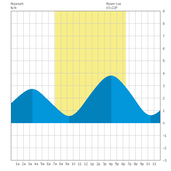 Folly Creek tide chart for Friday, October 11, 2024
