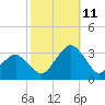 Folly Creek tide chart for Friday, October 11, 2024
