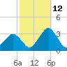 Folly Creek tide chart for Saturday, October 12, 2024