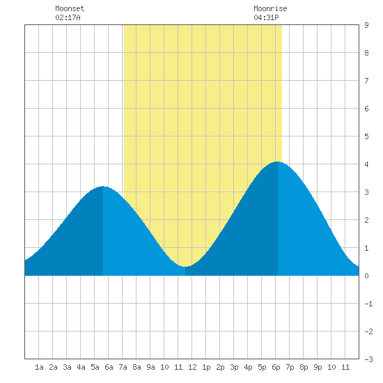 Folly Creek tide chart for Sunday, October 13, 2024