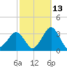 Folly Creek tide chart for Sunday, October 13, 2024