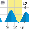 Folly Creek tide chart for Thursday, October 17, 2024