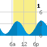 Folly Creek tide chart for Tuesday, October 1, 2024