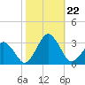 Folly Creek tide chart for Tuesday, October 22, 2024