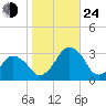 Folly Creek tide chart for Thursday, October 24, 2024