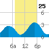 Folly Creek tide chart for Friday, October 25, 2024