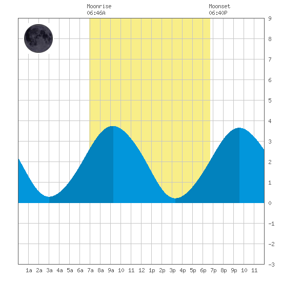 Folly Creek tide chart for Wednesday, October 2, 2024