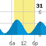 Folly Creek tide chart for Thursday, October 31, 2024