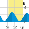 Folly Creek tide chart for Thursday, October 3, 2024