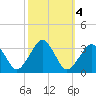 Folly Creek tide chart for Friday, October 4, 2024