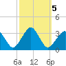 Folly Creek tide chart for Saturday, October 5, 2024