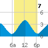 Folly Creek tide chart for Monday, October 7, 2024