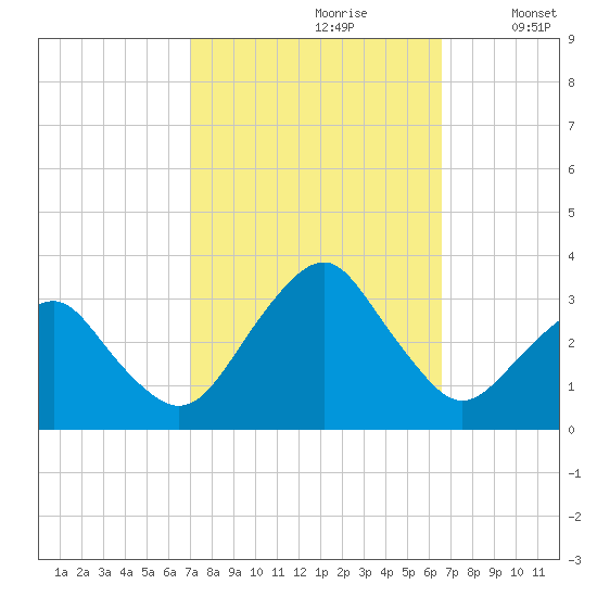 Folly Creek tide chart for Tuesday, October 8, 2024