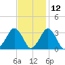 Folly Creek tide chart for Tuesday, November 12, 2024