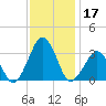 Folly Creek tide chart for Sunday, November 17, 2024