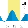 Folly Creek tide chart for Monday, November 18, 2024
