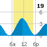 Folly Creek tide chart for Tuesday, November 19, 2024