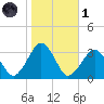 Folly Creek tide chart for Friday, November 1, 2024