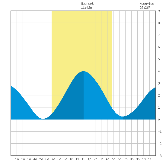 Folly Creek tide chart for Wednesday, November 20, 2024