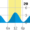 Folly Creek tide chart for Wednesday, November 20, 2024