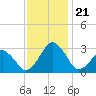 Folly Creek tide chart for Thursday, November 21, 2024