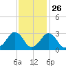Folly Creek tide chart for Tuesday, November 26, 2024
