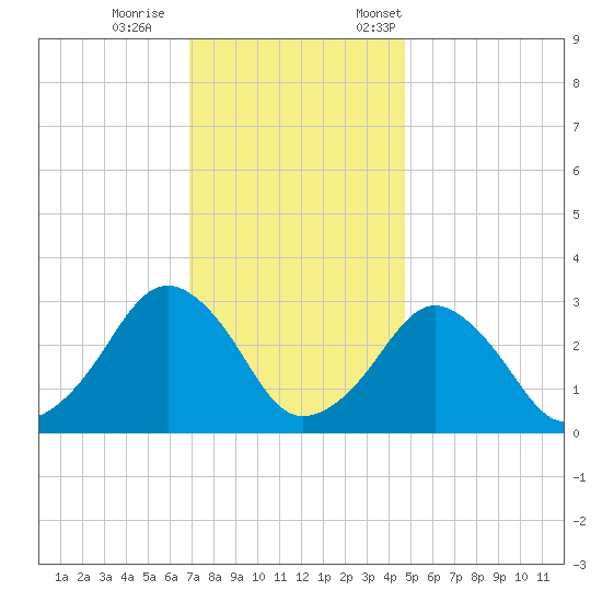 Folly Creek tide chart for Wednesday, November 27, 2024