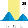 Folly Creek tide chart for Friday, November 29, 2024