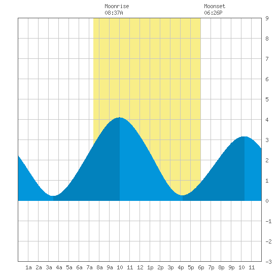 Folly Creek tide chart for Saturday, November 2, 2024