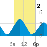 Folly Creek tide chart for Saturday, November 2, 2024