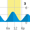 Folly Creek tide chart for Sunday, November 3, 2024