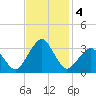 Folly Creek tide chart for Monday, November 4, 2024