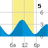 Folly Creek tide chart for Tuesday, November 5, 2024