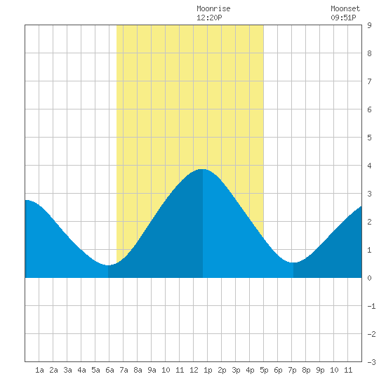 Folly Creek tide chart for Thursday, November 7, 2024