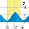 Folly Creek tide chart for Thursday, November 7, 2024