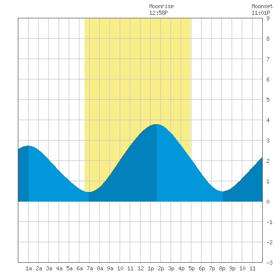 Folly Creek tide chart for Friday, November 8, 2024