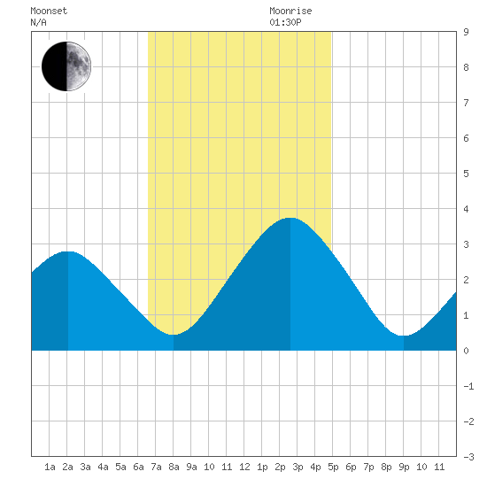 Folly Creek tide chart for Saturday, November 9, 2024