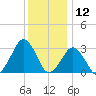 Folly Creek tide chart for Thursday, December 12, 2024