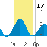 Folly Creek tide chart for Tuesday, December 17, 2024
