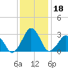 Folly Creek tide chart for Wednesday, December 18, 2024