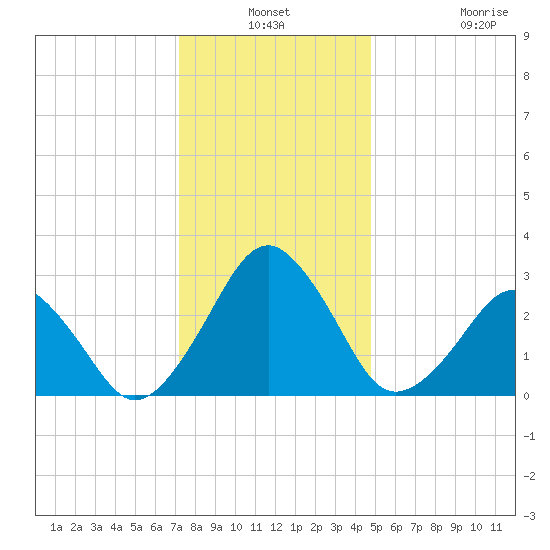 Folly Creek tide chart for Thursday, December 19, 2024