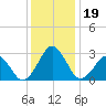 Folly Creek tide chart for Thursday, December 19, 2024